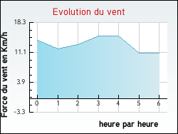 Evolution du vent de la ville Saint-Martin-l'Ars